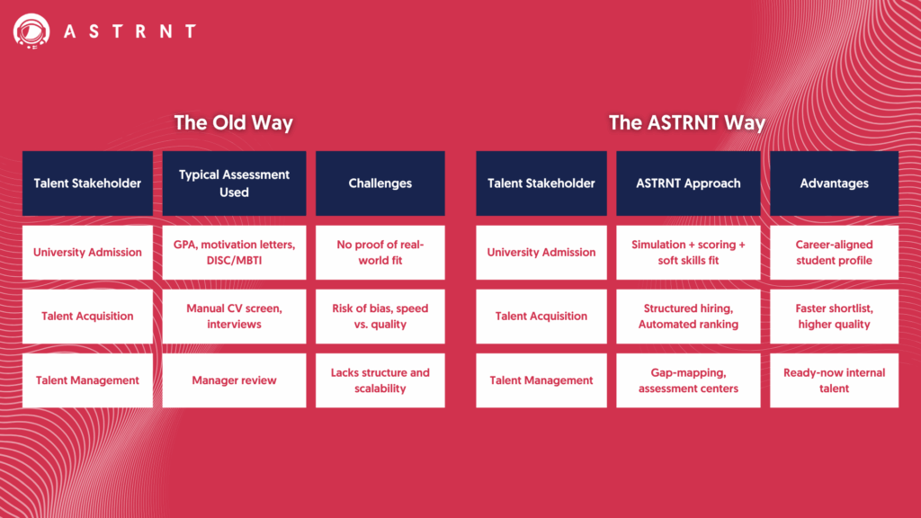 Comparison chart of traditional vs. ASTRNT approach across University Admission, Talent Acquisition, and Talent Management, highlighting improved fit, speed, and scalability.